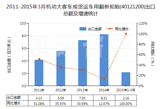 2011-2015年3月機(jī)動大客車或貨運(yùn)車用翻新輪胎(40121200)出口總額及增速統(tǒng)計(jì)